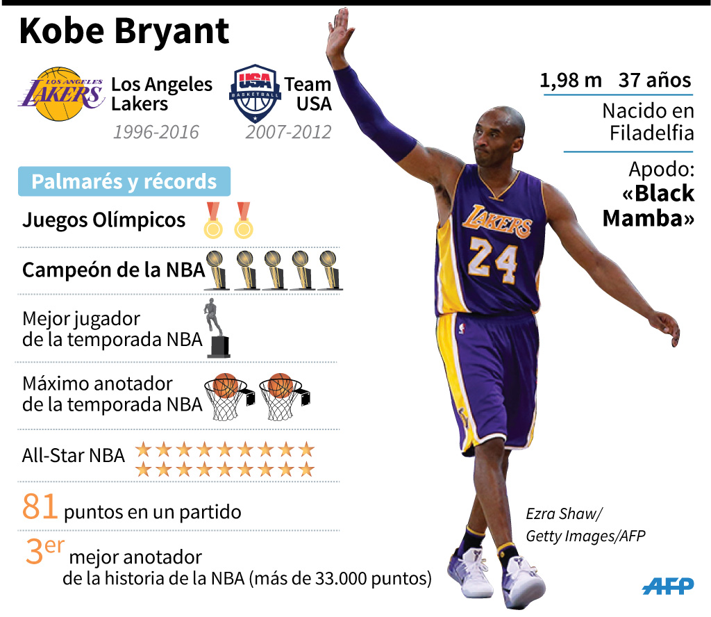 Infografía Los Números De Una Leyenda Kobe Bryant Se Despide De La Nba 