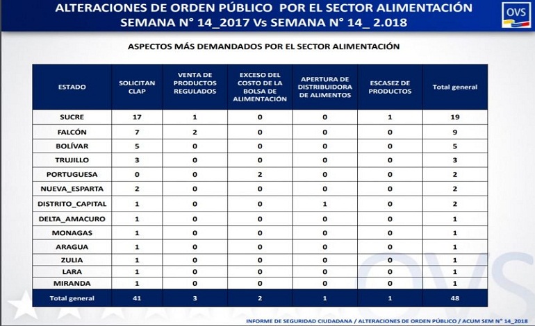 ovs registra 2.111 protestas en venezuela en lo que va de año dos
