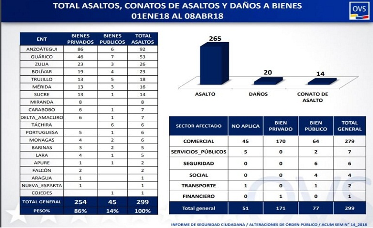 ovs registra 2.111 protestas en venezuela en lo que va de año