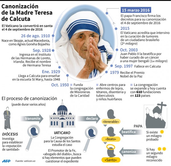 Infografia: AFP