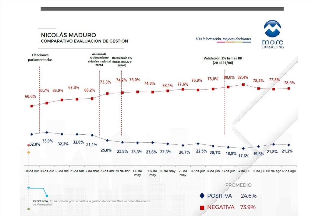 gestion-de-maduro-dos