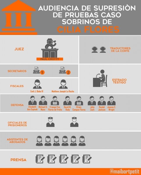 infografia-juez-audiencia-de-los-sobrinos-de-cilia-flores