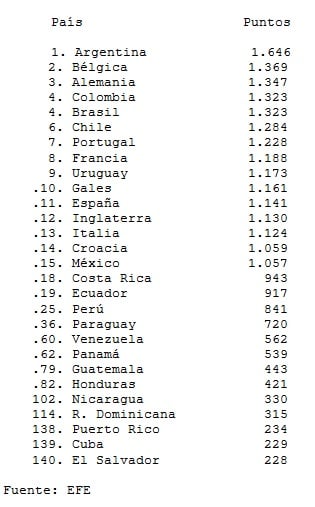 seleccion-rankinf-fifa