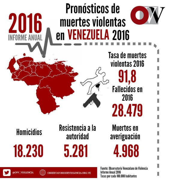 Pronósticos de muertes violentas en Venezuela para el 2016 / Fuente: OVV