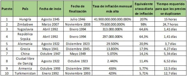 Tabla de paises con hiperiflacion