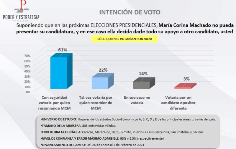 La más reciente encuesta de Poder y Estrategia señala que María Corina Machado tiene una intención de voto, entre quienes están seguros de ir a sufragar, de 74% por 20% de Maduro. 61% de quienes respaldan a Machado votaría por el candidato que ella diga, en caso que no pueda participar